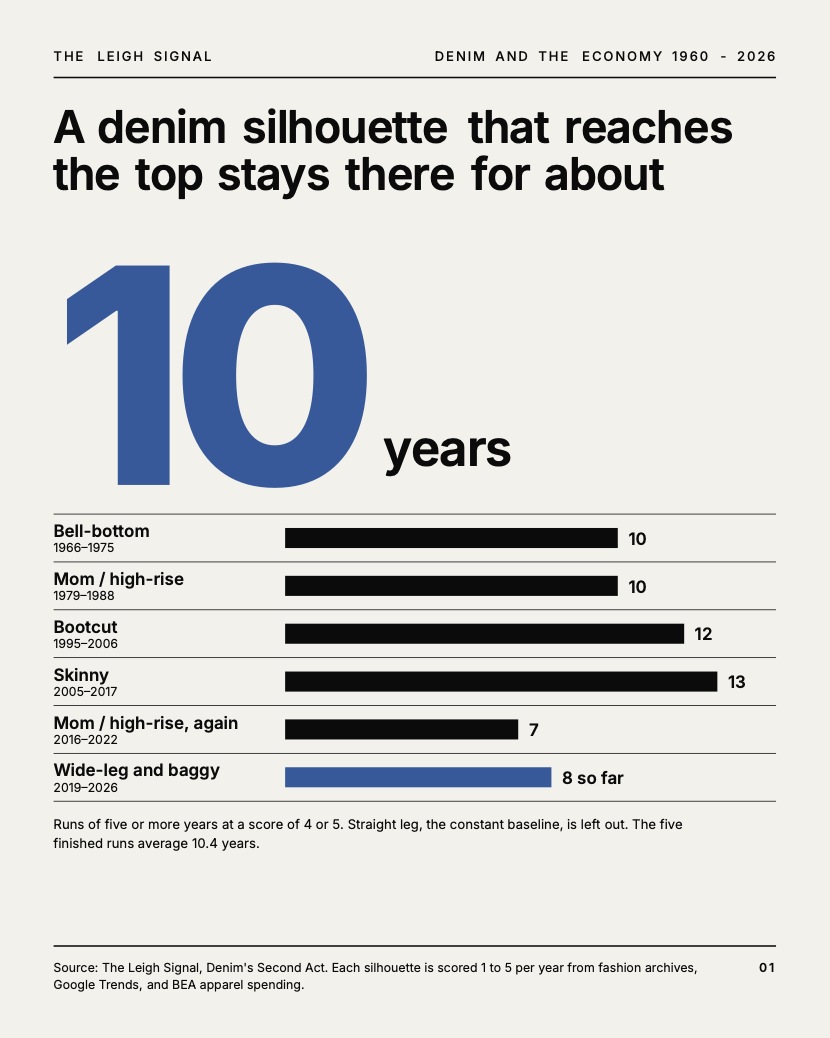Graphic with a large blue 10 and bars showing how many years each denim silhouette stayed on top
