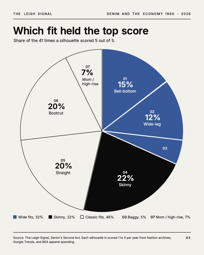 Pie chart of which denim fit held the top score, grouped into wide, skinny, and classic fits