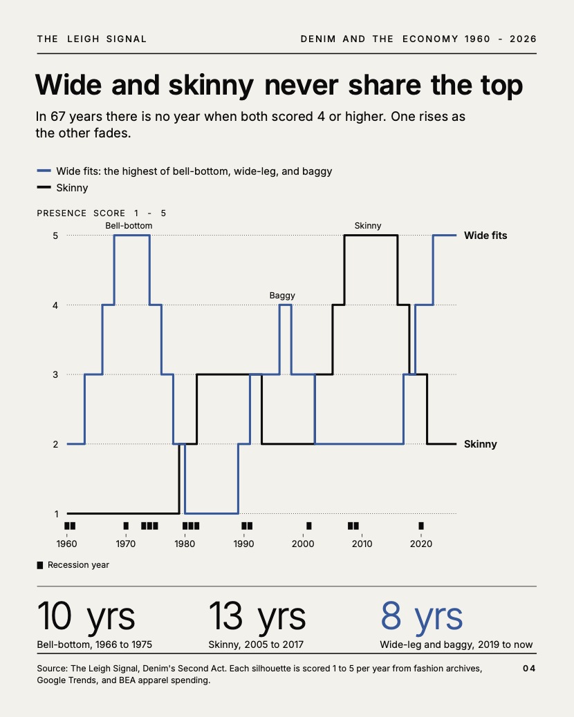 Step line chart comparing wide fits and skinny from 1960 to 2026 with recession years marked