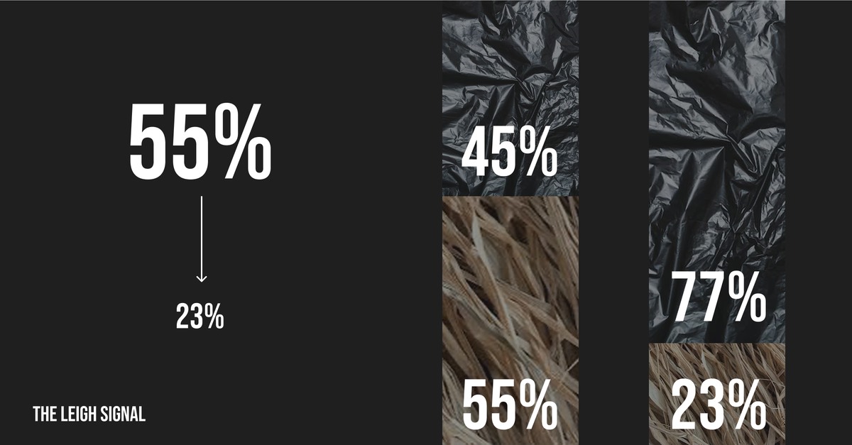 LinkedIn graphic with a large 55% above an arrow to 23%, beside the same two split columns