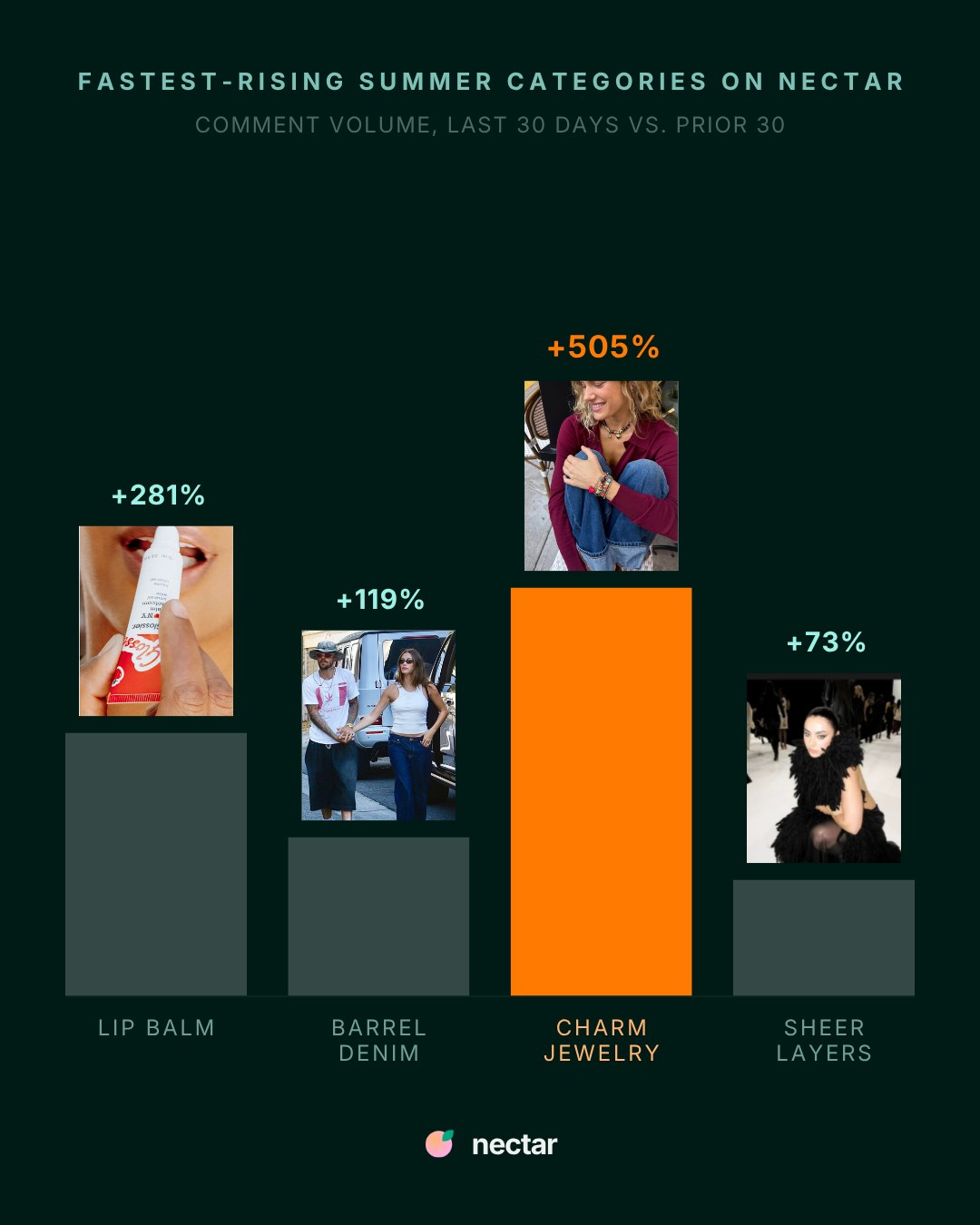 Bar chart of fastest-rising summer categories with charm jewelry highlighted